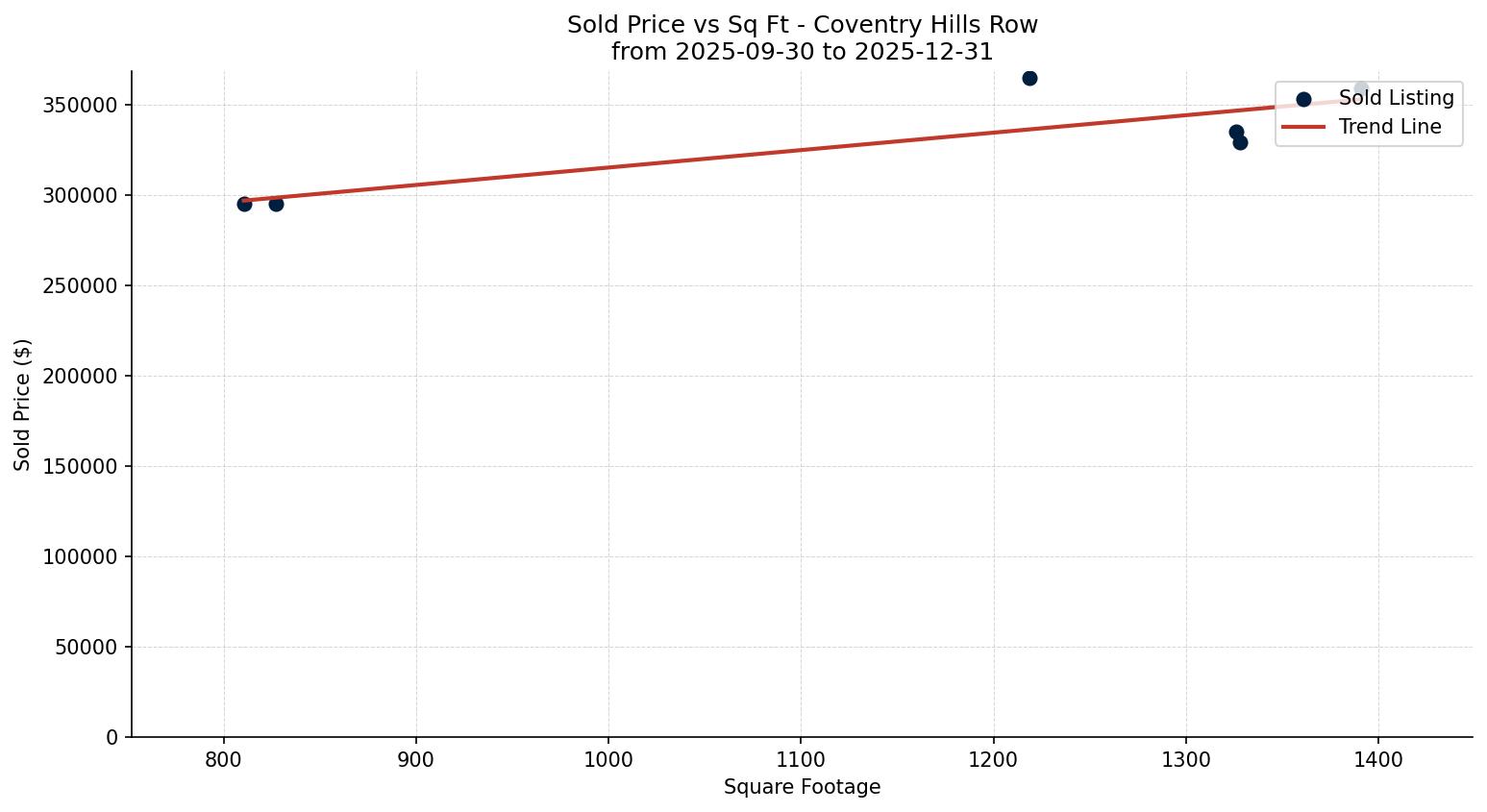 Coventry Hills Row/Townhouse Price vs. Square Footage – last 3 months
