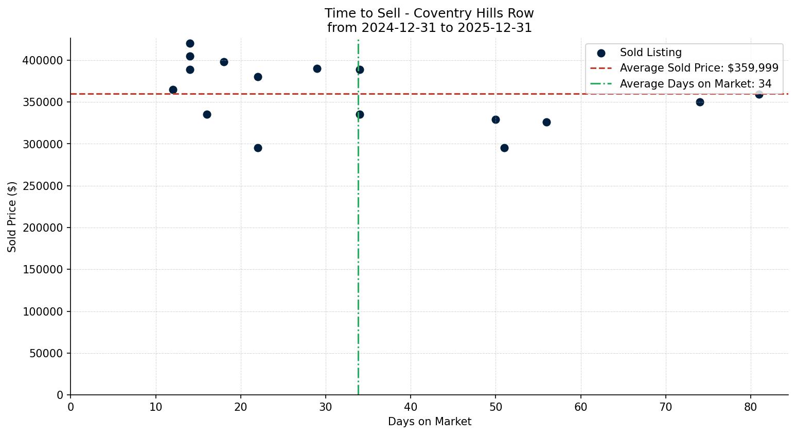Coventry Hills Row/Townhouse Time to Sell from 2024-12-31 to 2025-12-31