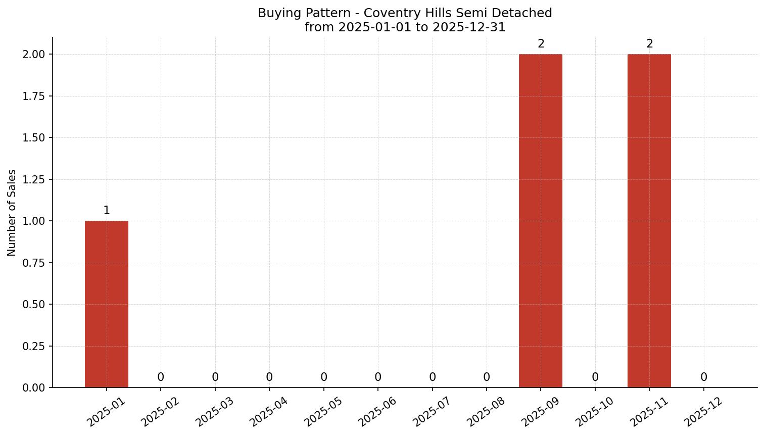 Coventry Hills Semi Detached (Half Duplex) Buying Pattern – last 12 months