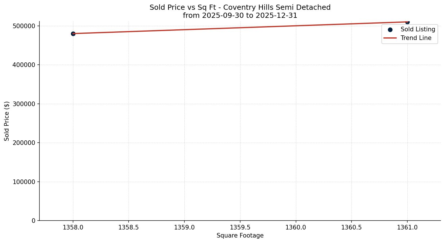 Coventry Hills Semi Detached (Half Duplex) Price vs. Square Footage – last 3 months