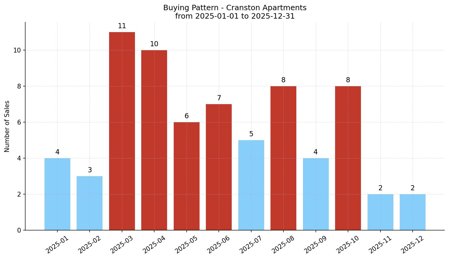 Cranston Apartment Buying Pattern – last 12 months