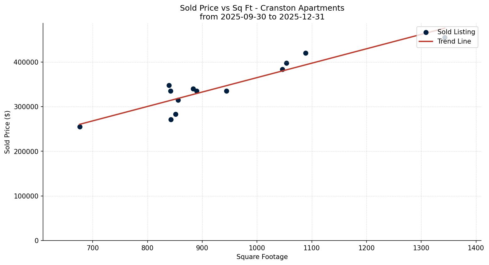 Cranston Apartment Price vs. Square Footage – last 3 months