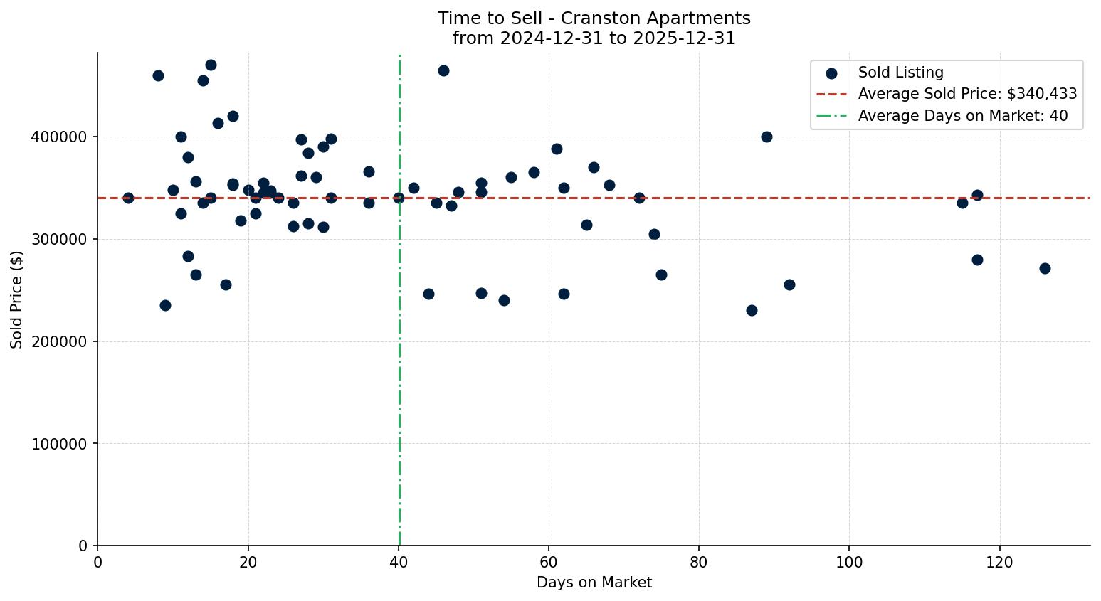 Cranston Apartment Time to Sell from 2024-12-31 to 2025-12-31