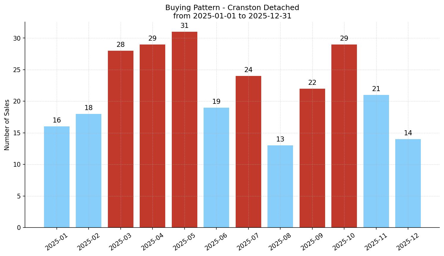 Cranston Detached Buying Pattern – last 12 months