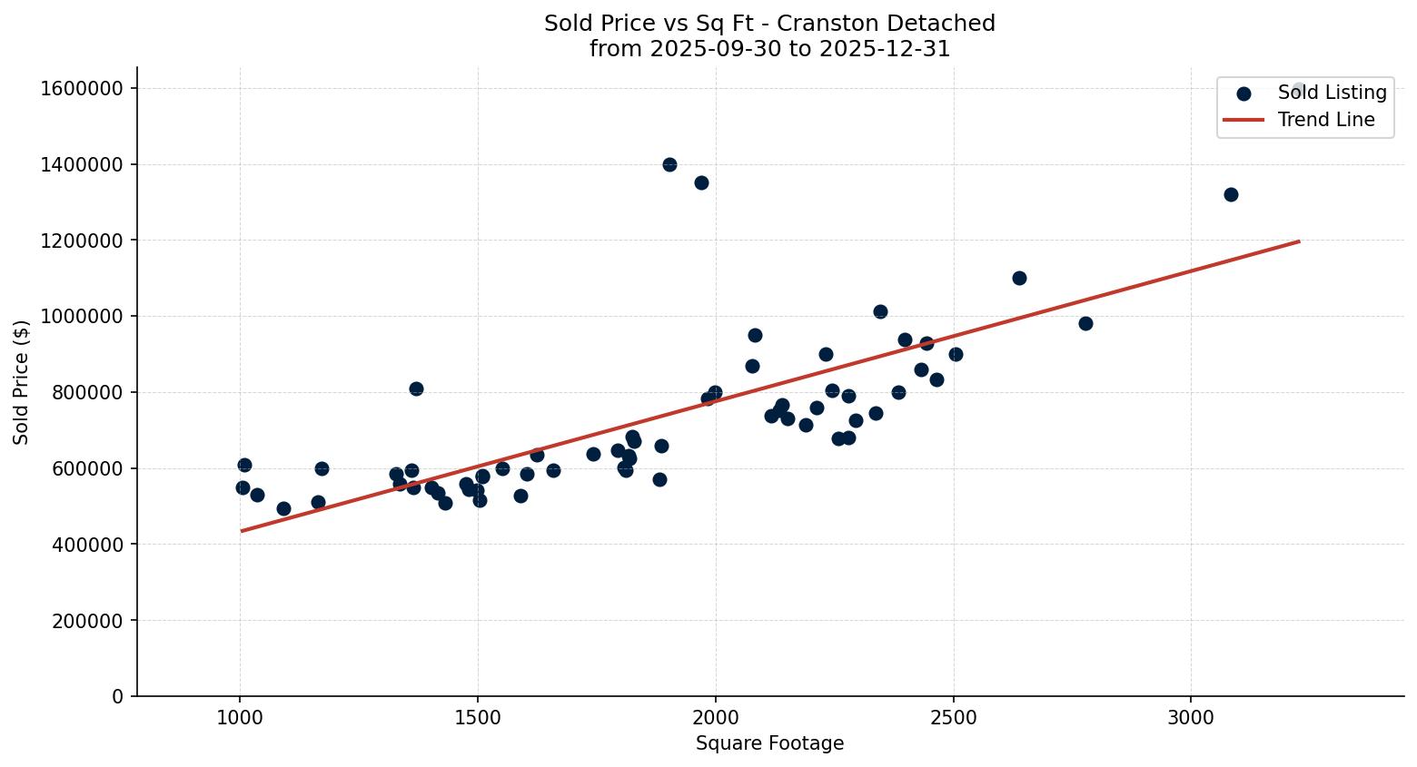 Cranston Detached Price vs. Square Footage – last 3 months