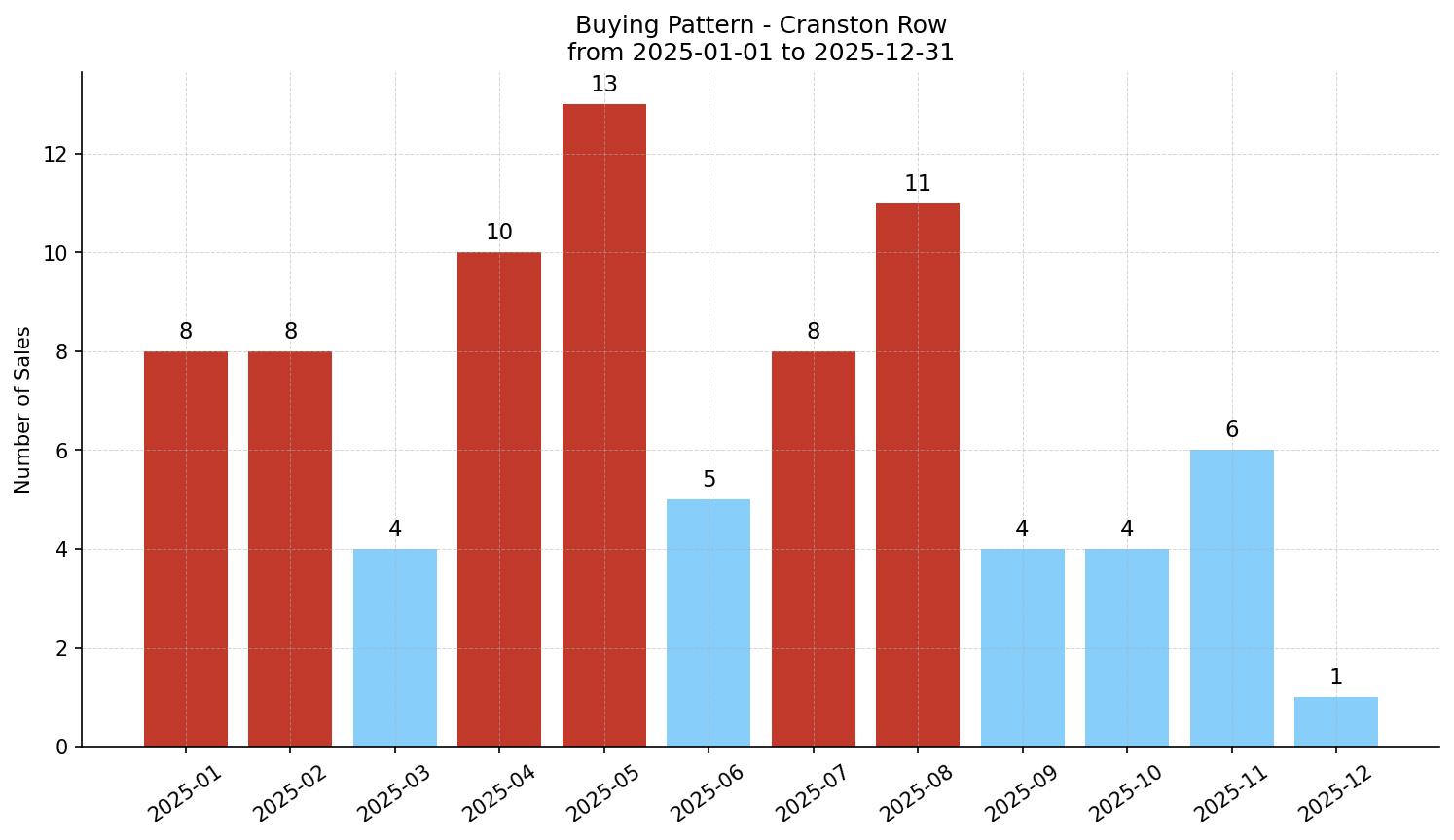 Cranston Row/Townhouse Buying Pattern – last 12 months