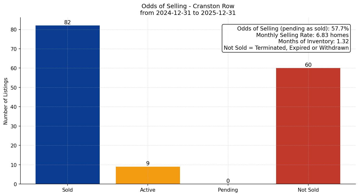 Cranston Row/Townhouse Odds of Selling – last 12 months