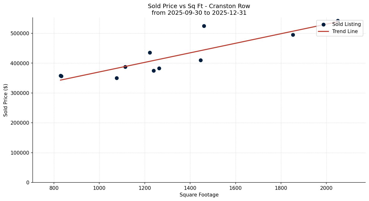 Cranston Row/Townhouse Price vs. Square Footage – last 3 months