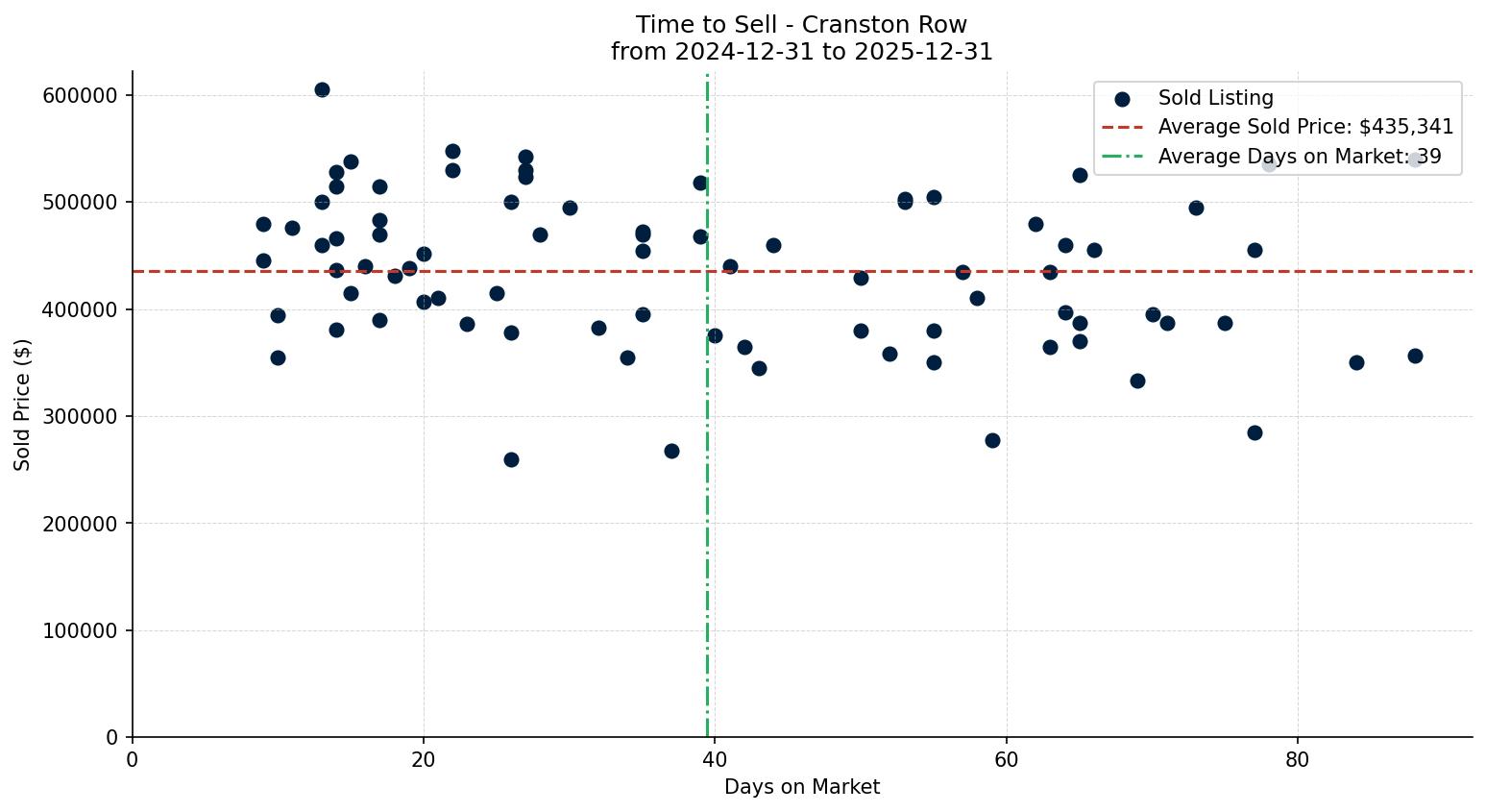 Cranston Row/Townhouse Time to Sell from 2024-12-31 to 2025-12-31