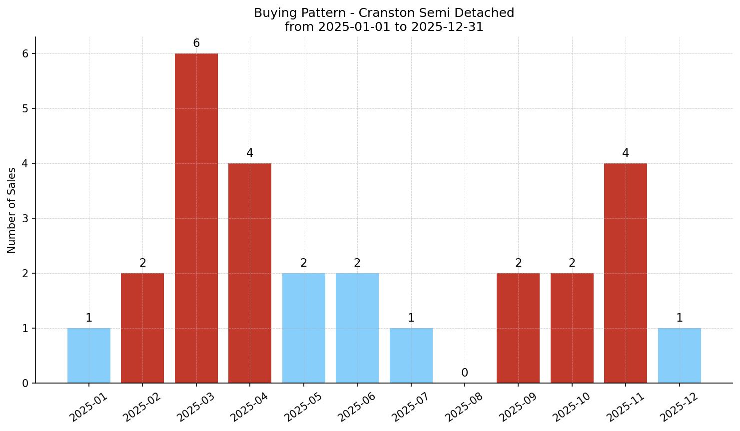 Cranston Semi Detached (Half Duplex) Buying Pattern – last 12 months