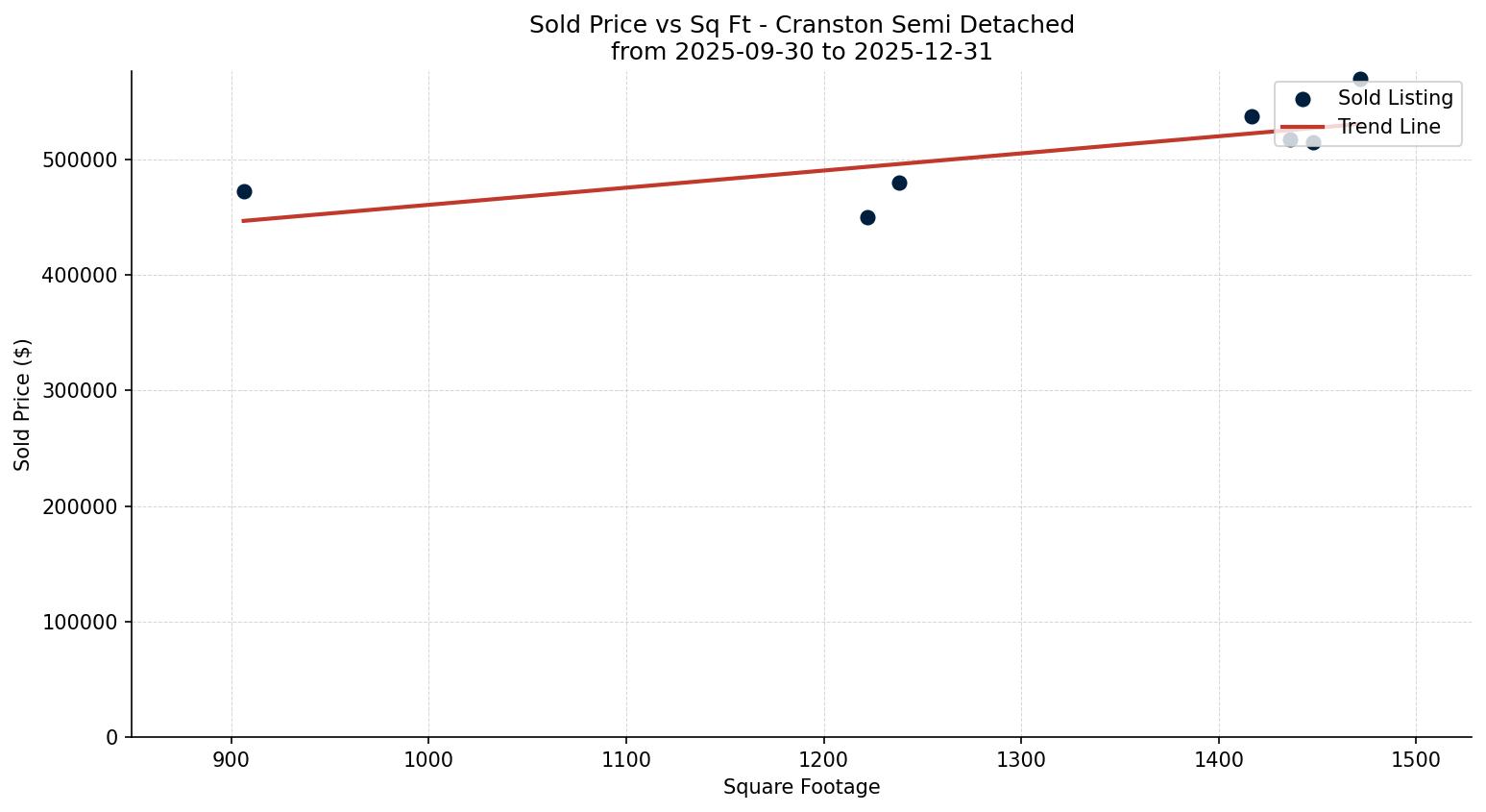 Cranston Semi Detached (Half Duplex) Price vs. Square Footage – last 3 months