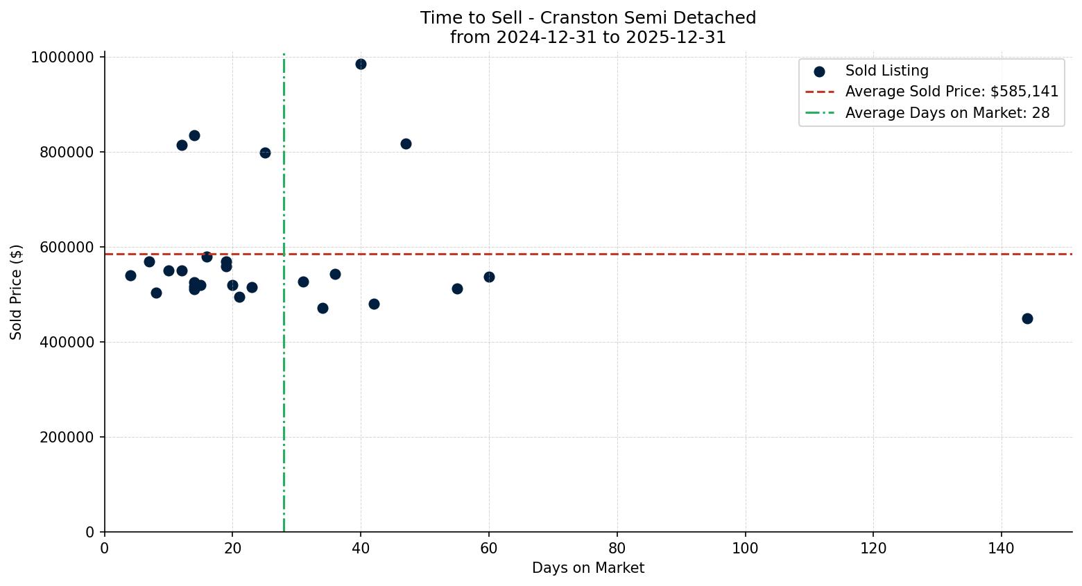 Cranston Semi Detached (Half Duplex) Time to Sell from 2024-12-31 to 2025-12-31