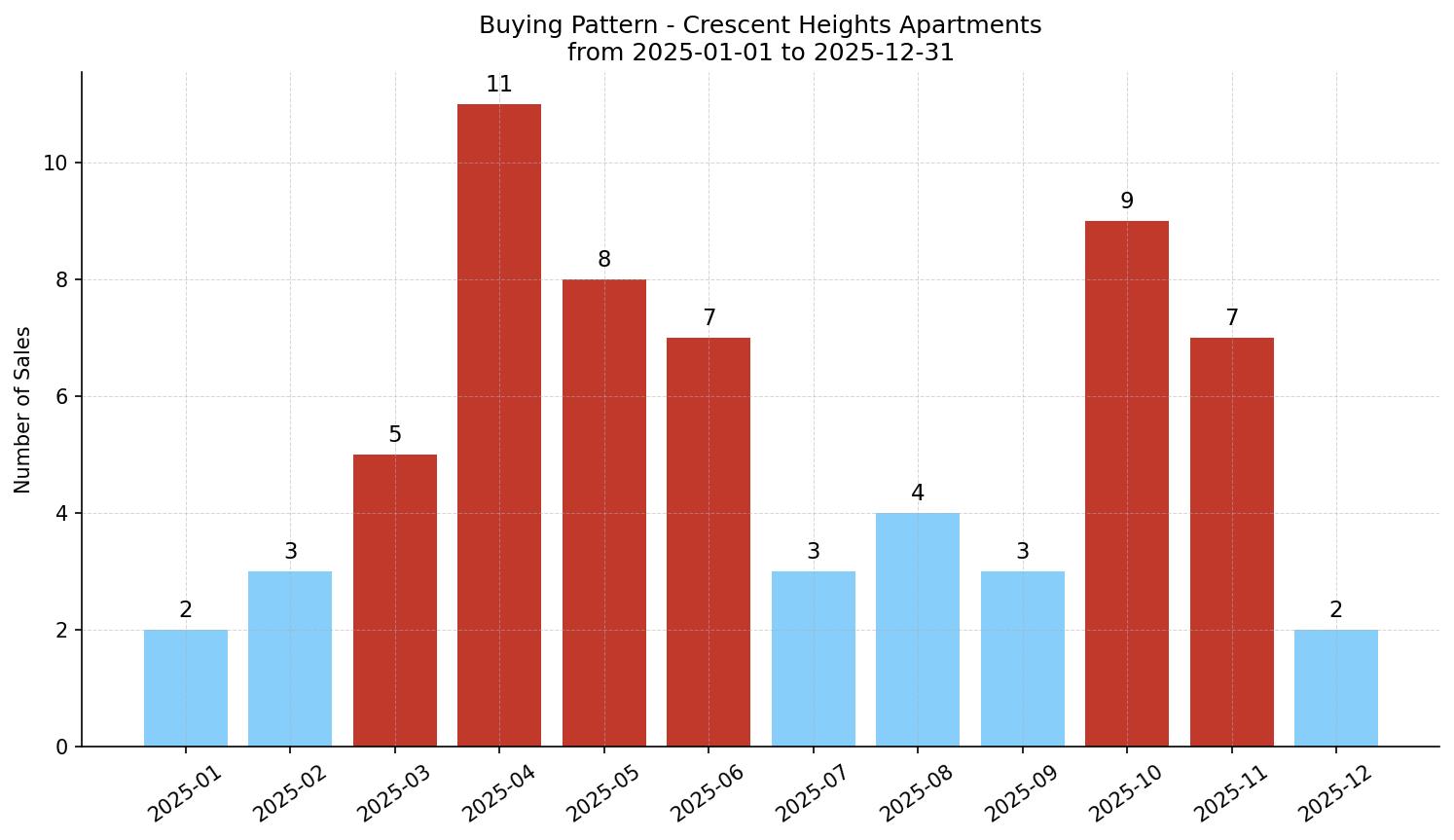 Crescent Heights Apartment Buying Pattern – last 12 months