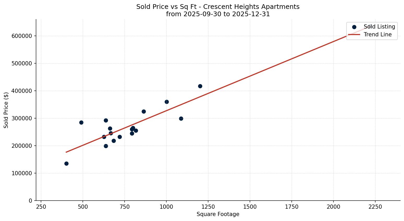 Crescent Heights Apartment Price vs. Square Footage – last 3 months