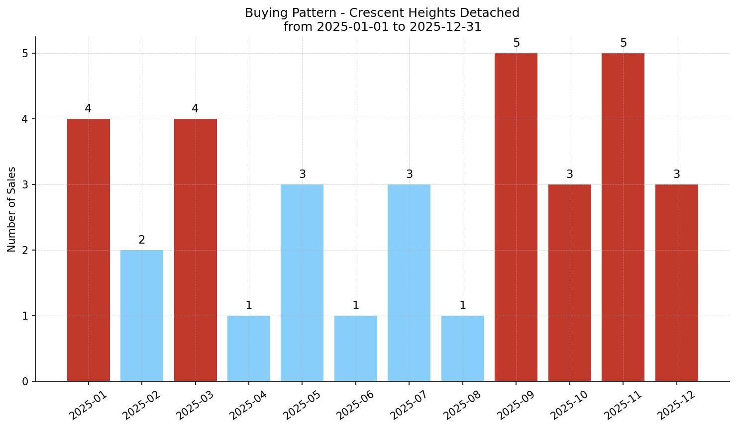 Crescent Heights Detached Buying Pattern – last 12 months