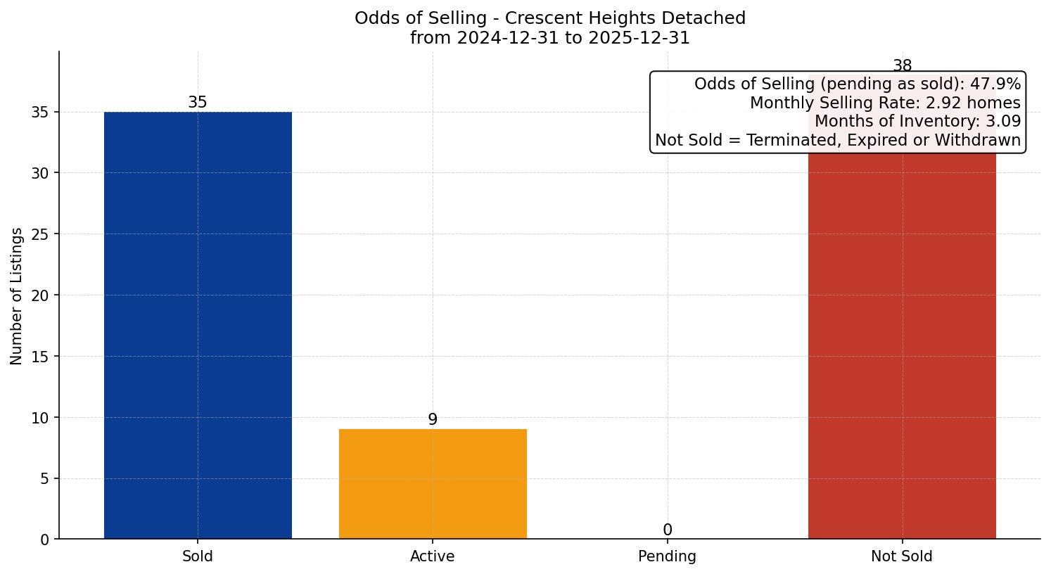 Crescent Heights Detached Odds of Selling – last 12 months