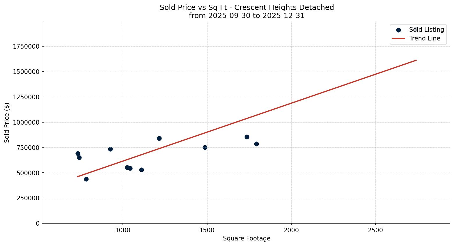 Crescent Heights Detached Price vs. Square Footage – last 3 months