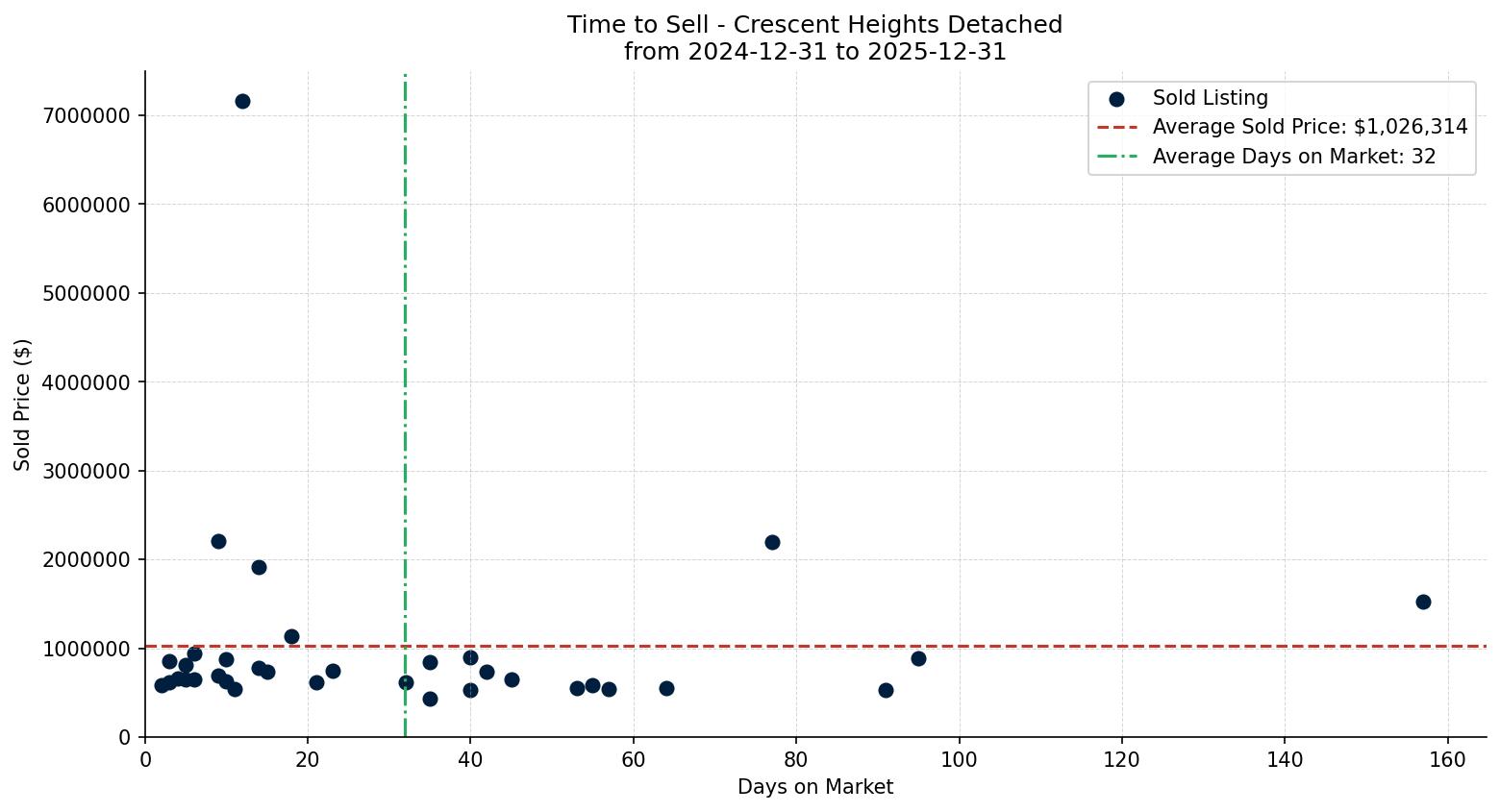 Crescent Heights Detached Time to Sell from 2024-12-31 to 2025-12-31