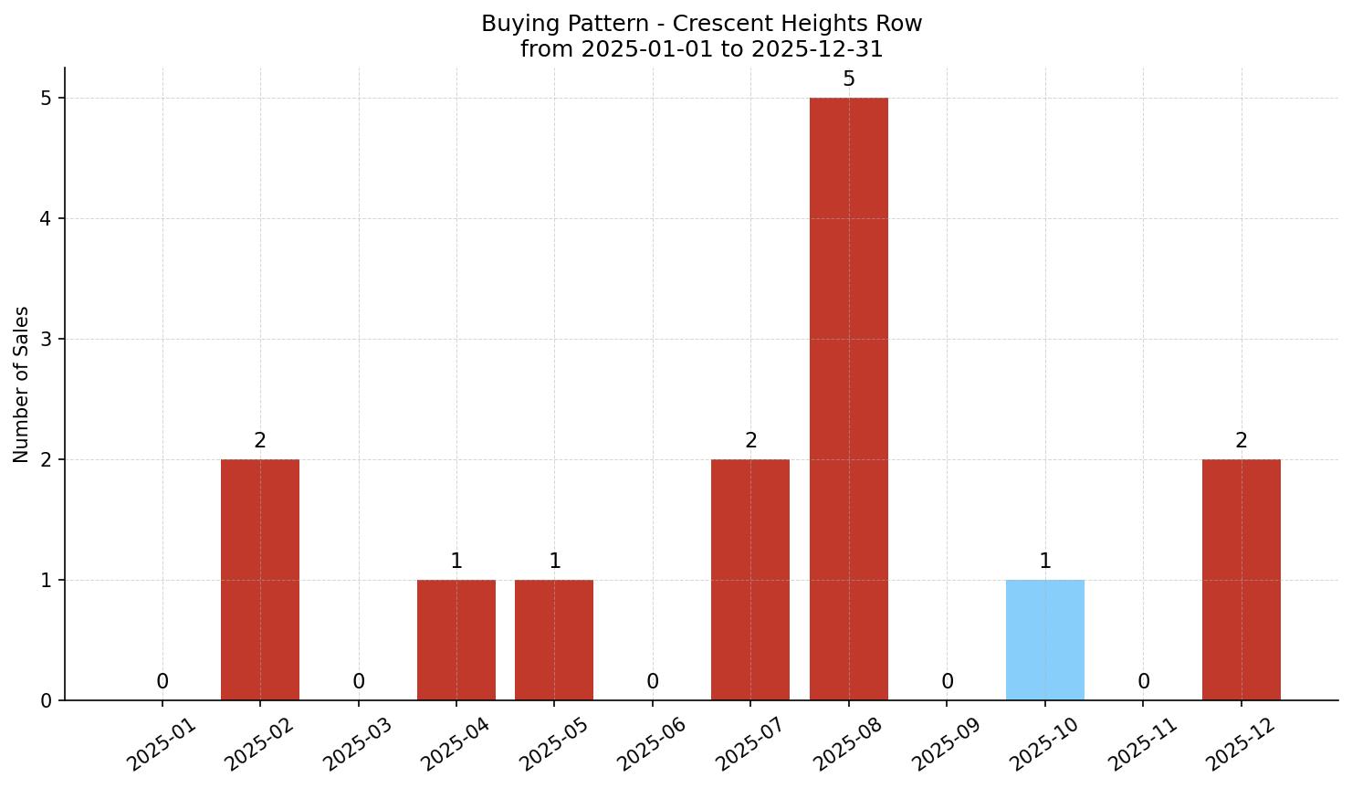 Crescent Heights Row/Townhouse Buying Pattern – last 12 months