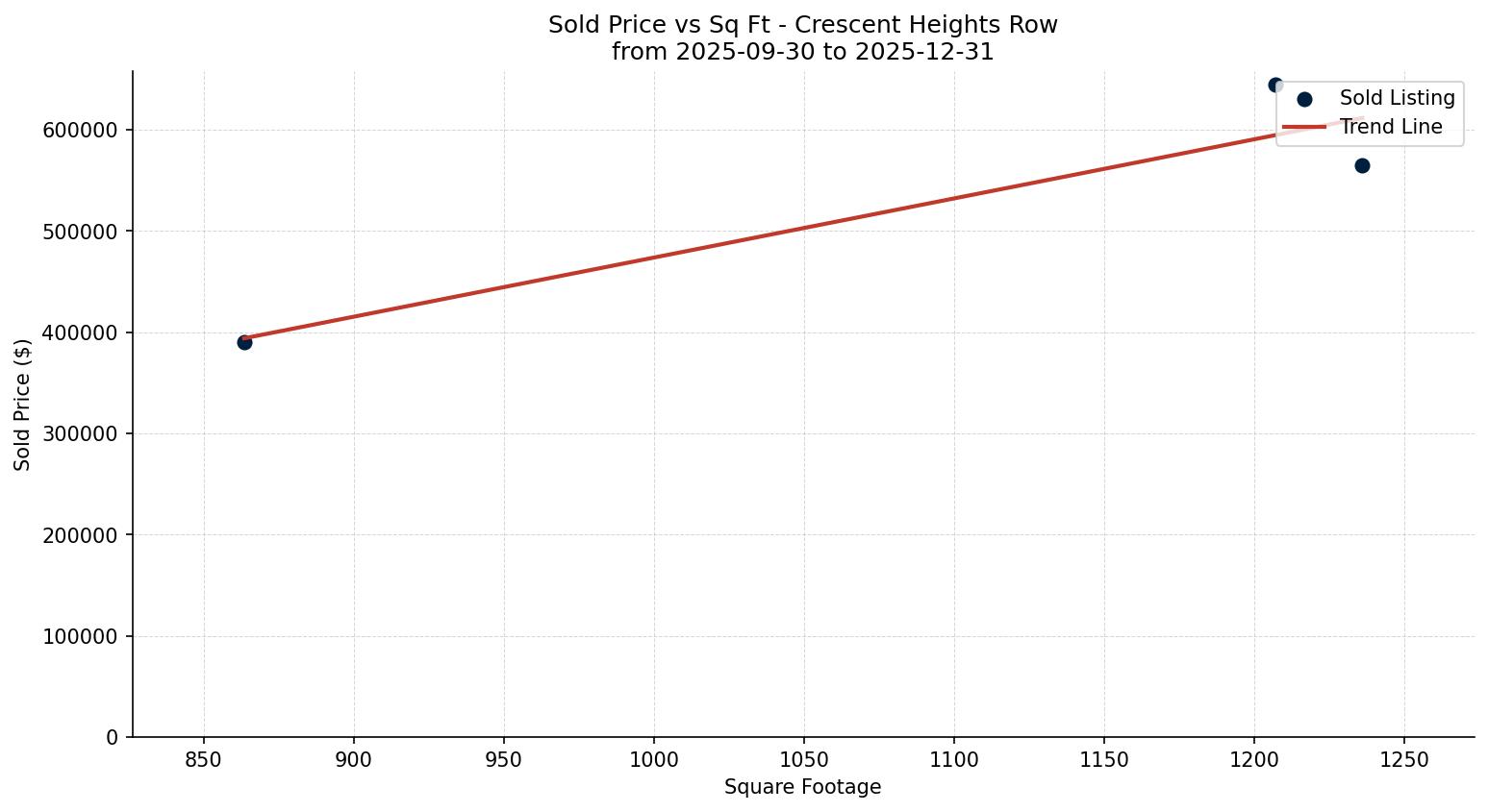 Crescent Heights Row/Townhouse Price vs. Square Footage – last 3 months