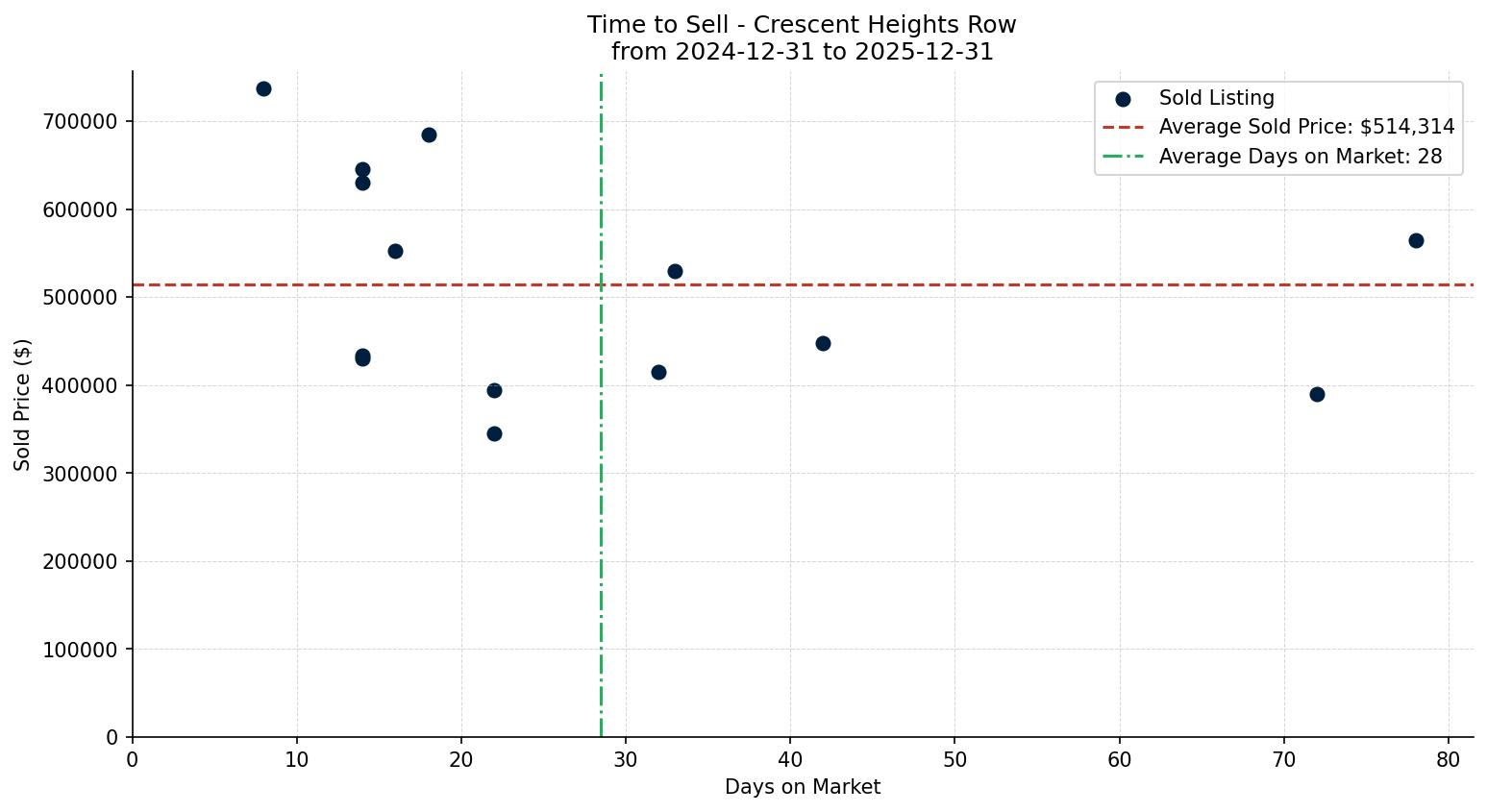 Crescent Heights Row/Townhouse Time to Sell from 2024-12-31 to 2025-12-31