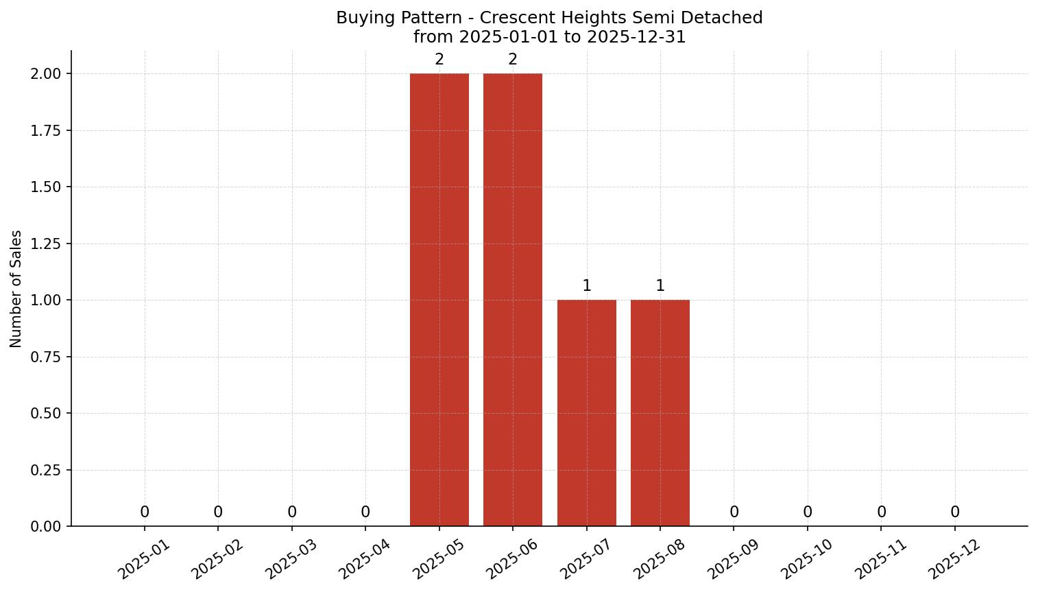 Crescent Heights Semi Detached (Half Duplex) Buying Pattern – last 12 months
