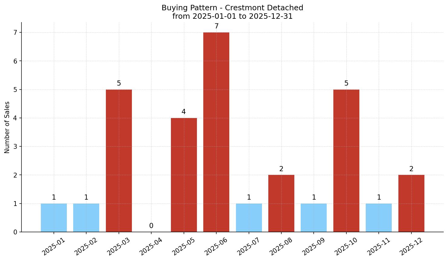Crestmont Detached Buying Pattern – last 12 months