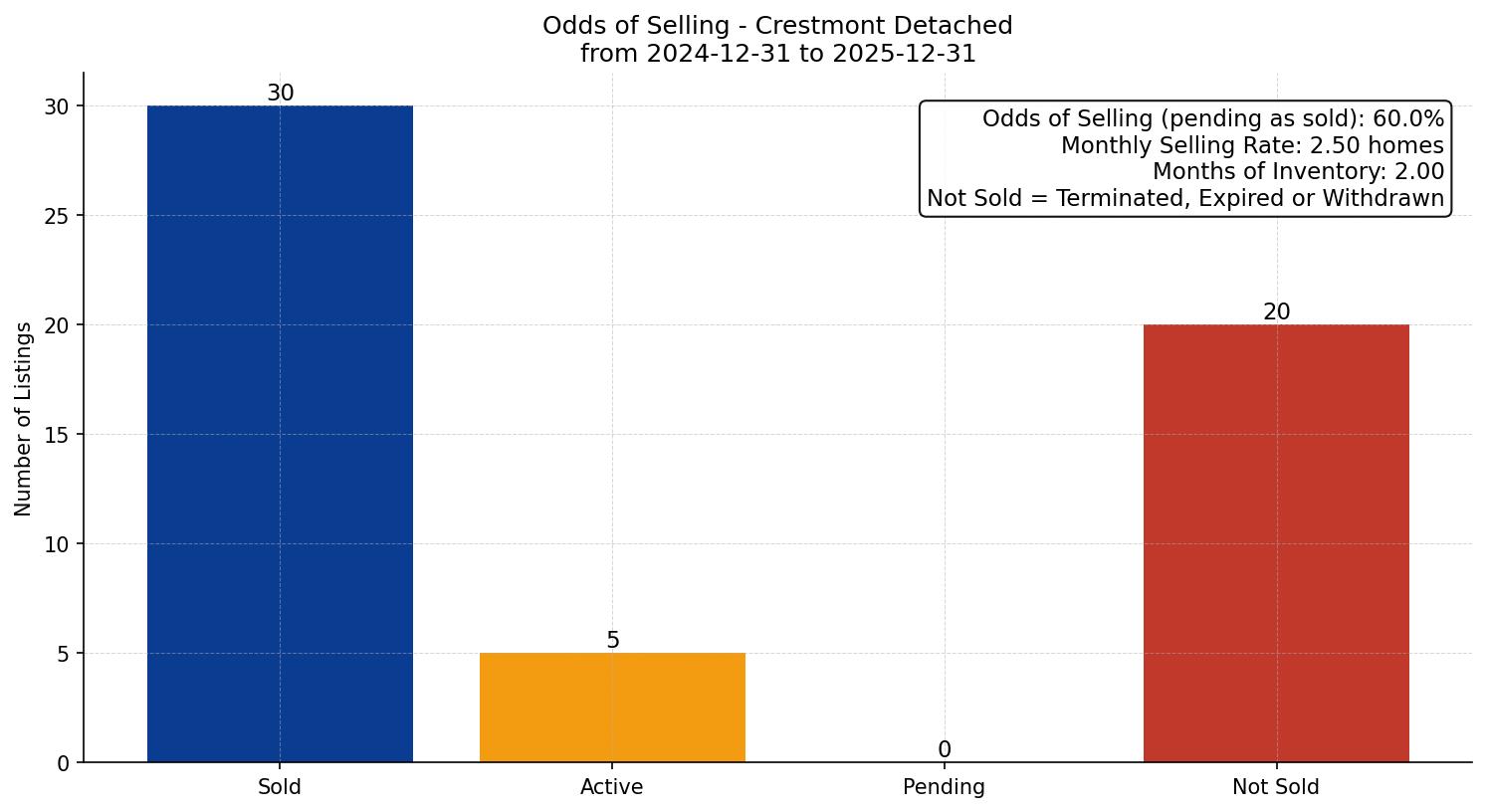Crestmont Detached Odds of Selling – last 12 months