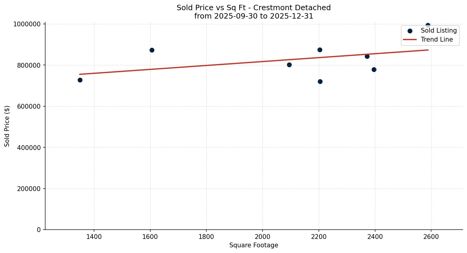 Crestmont Detached Price vs. Square Footage – last 3 months