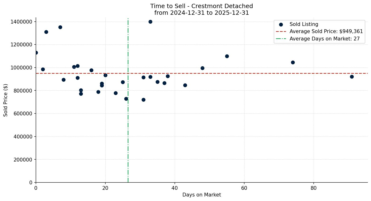 Crestmont Detached Time to Sell from 2024-12-31 to 2025-12-31