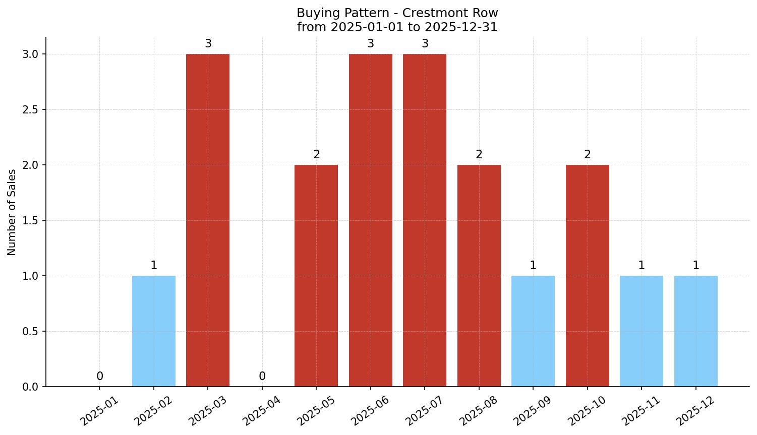 Crestmont Row/Townhouse Buying Pattern – last 12 months
