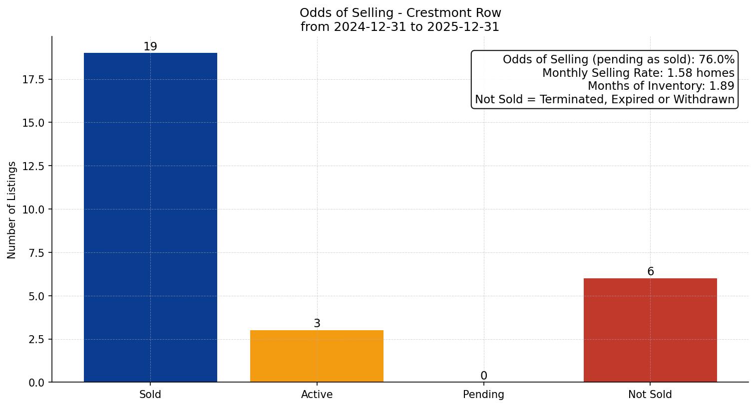 Crestmont Row/Townhouse Odds of Selling – last 12 months