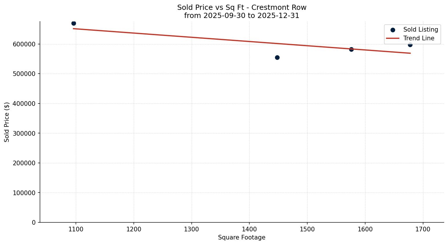 Crestmont Row/Townhouse Price vs. Square Footage – last 3 months
