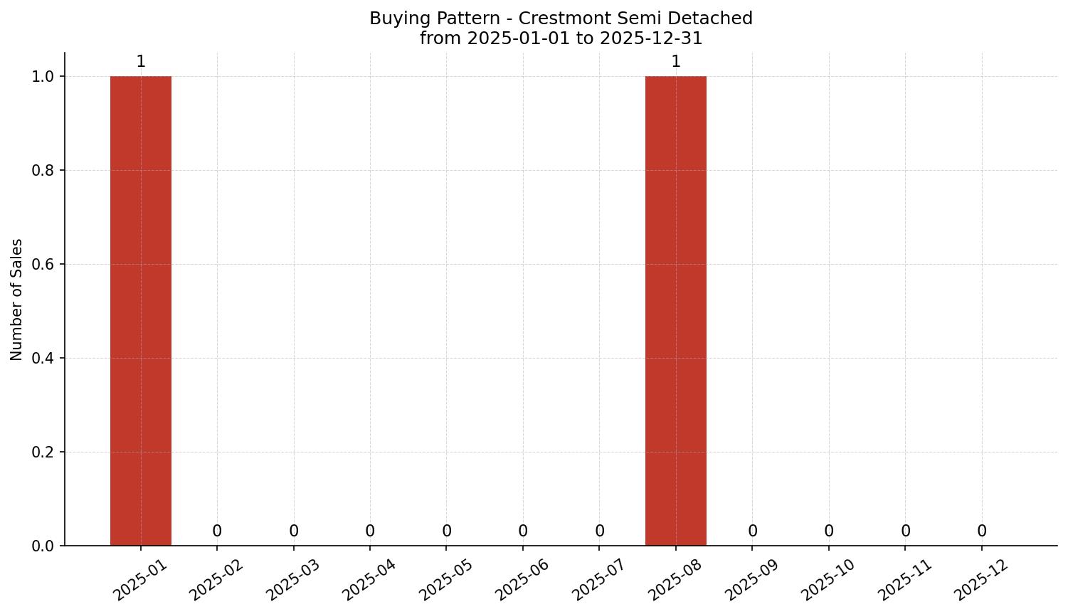 Crestmont Semi Detached (Half Duplex) Buying Pattern – last 12 months