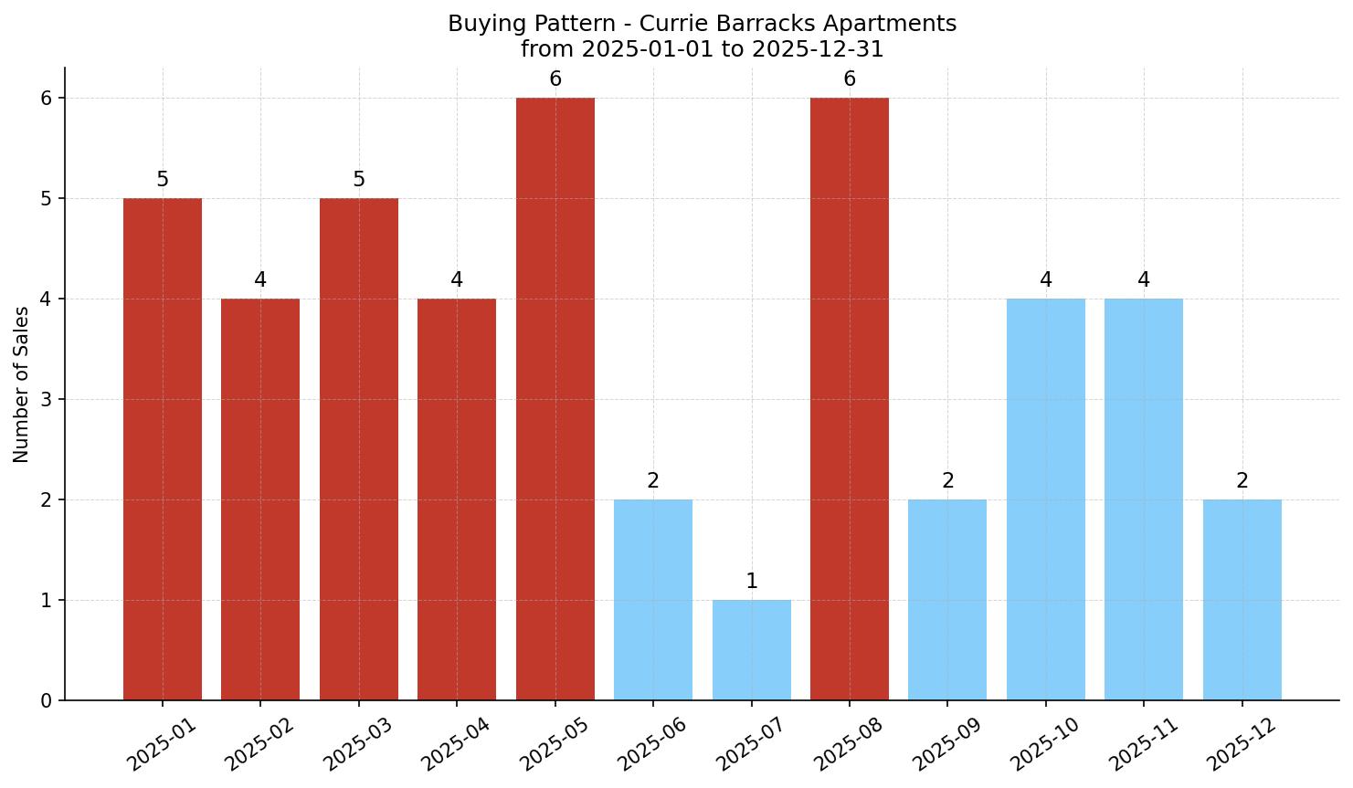 Currie Barracks Apartment Buying Pattern – last 12 months