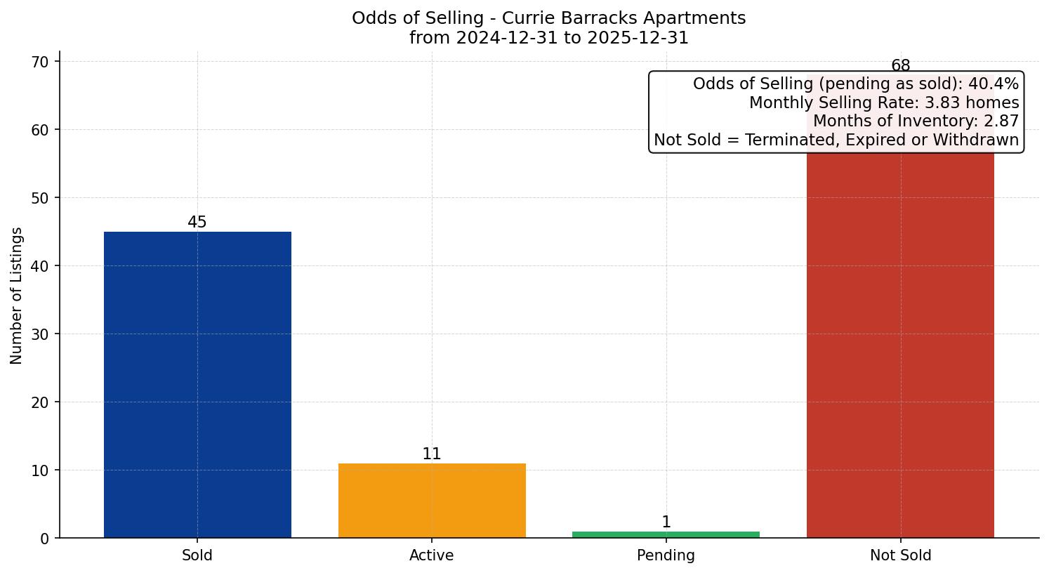 Currie Barracks Apartment Odds of Selling – last 12 months