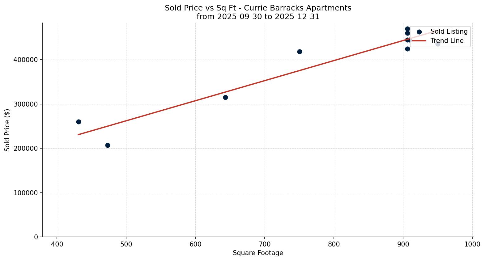 Currie Barracks Apartment Price vs. Square Footage – last 3 months