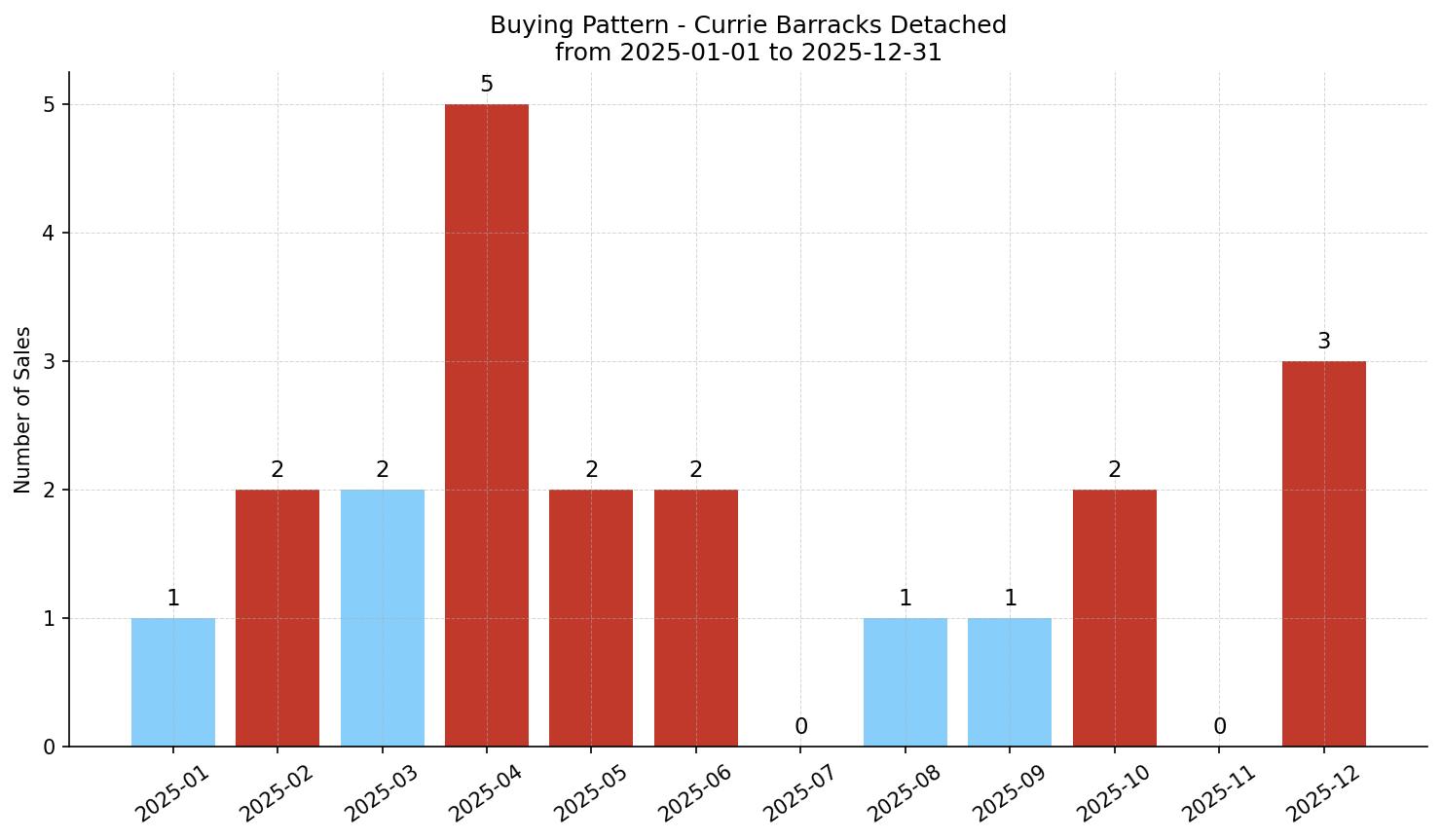 Currie Barracks Detached Buying Pattern – last 12 months