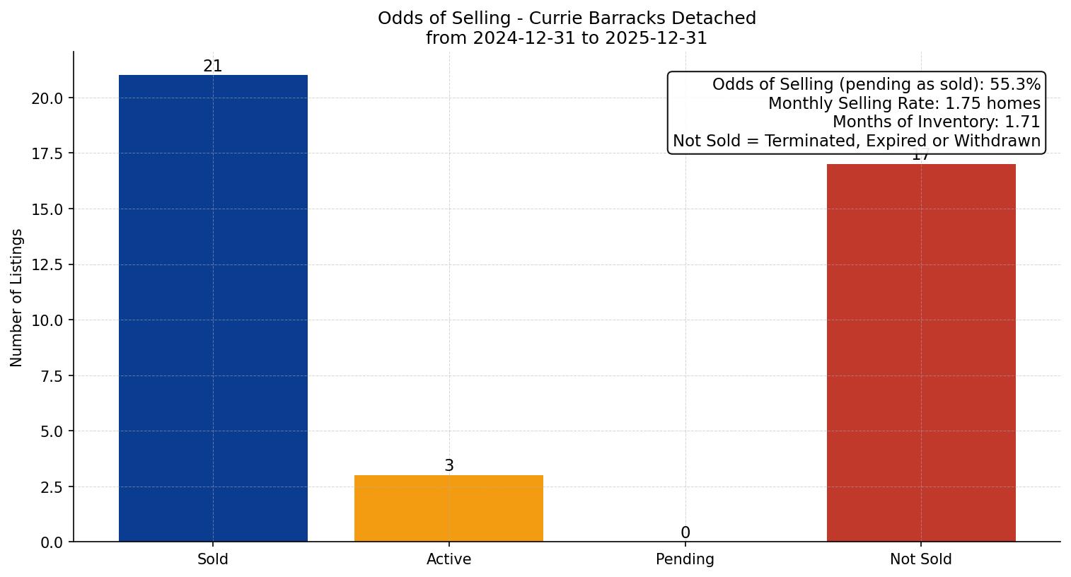 Currie Barracks Detached Odds of Selling – last 12 months