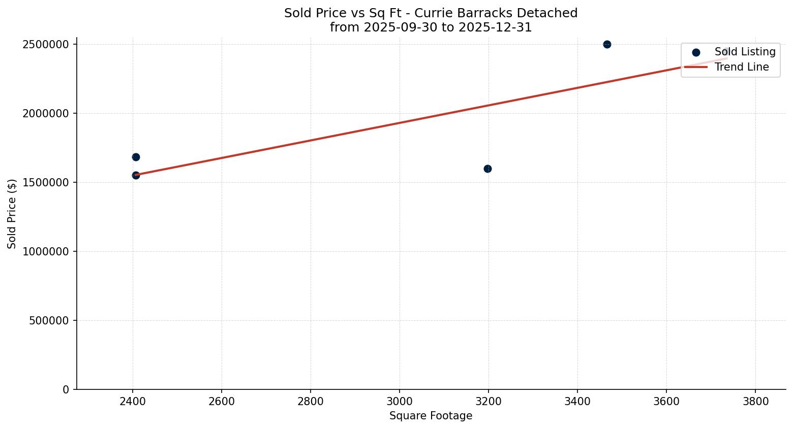 Currie Barracks Detached Price vs. Square Footage – last 3 months
