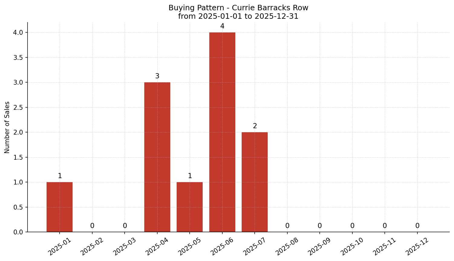 Currie Barracks Row/Townhouse Buying Pattern – last 12 months