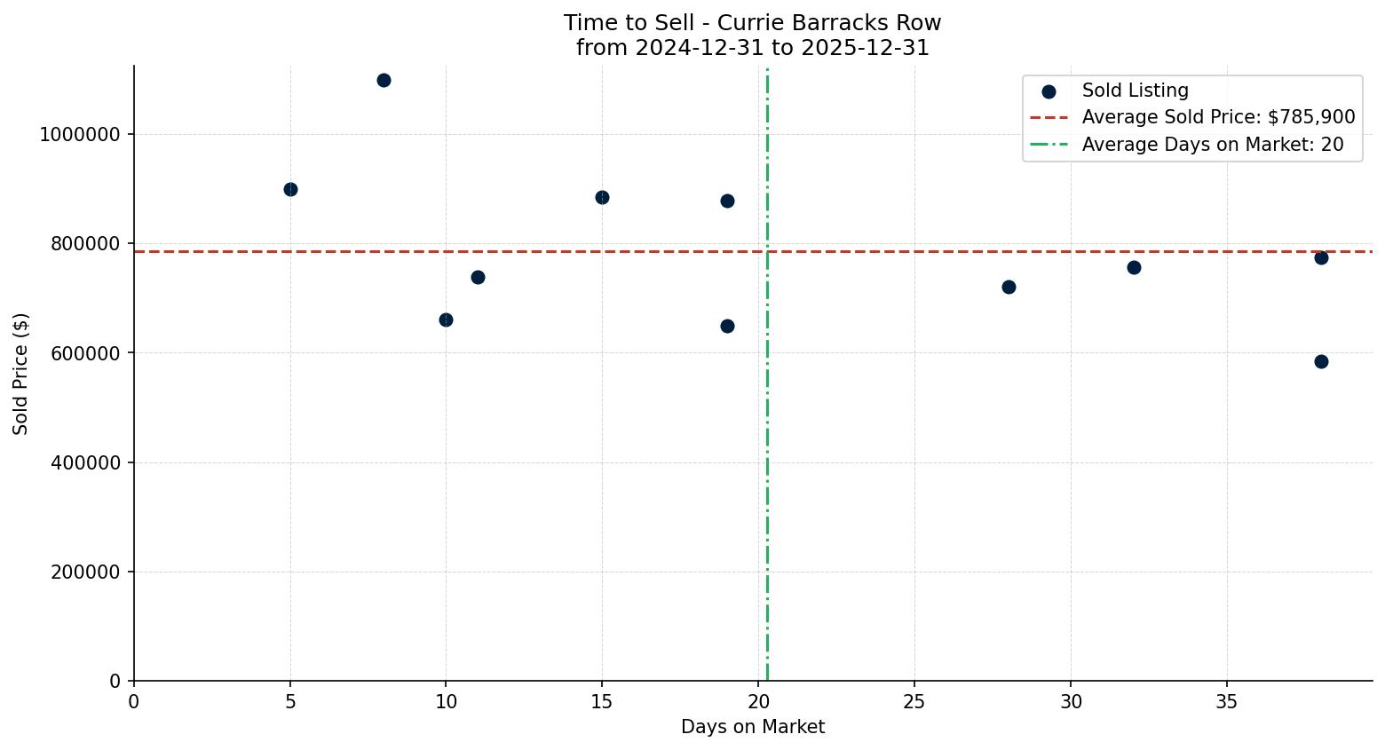 Currie Barracks Row/Townhouse Time to Sell from 2024-12-31 to 2025-12-31