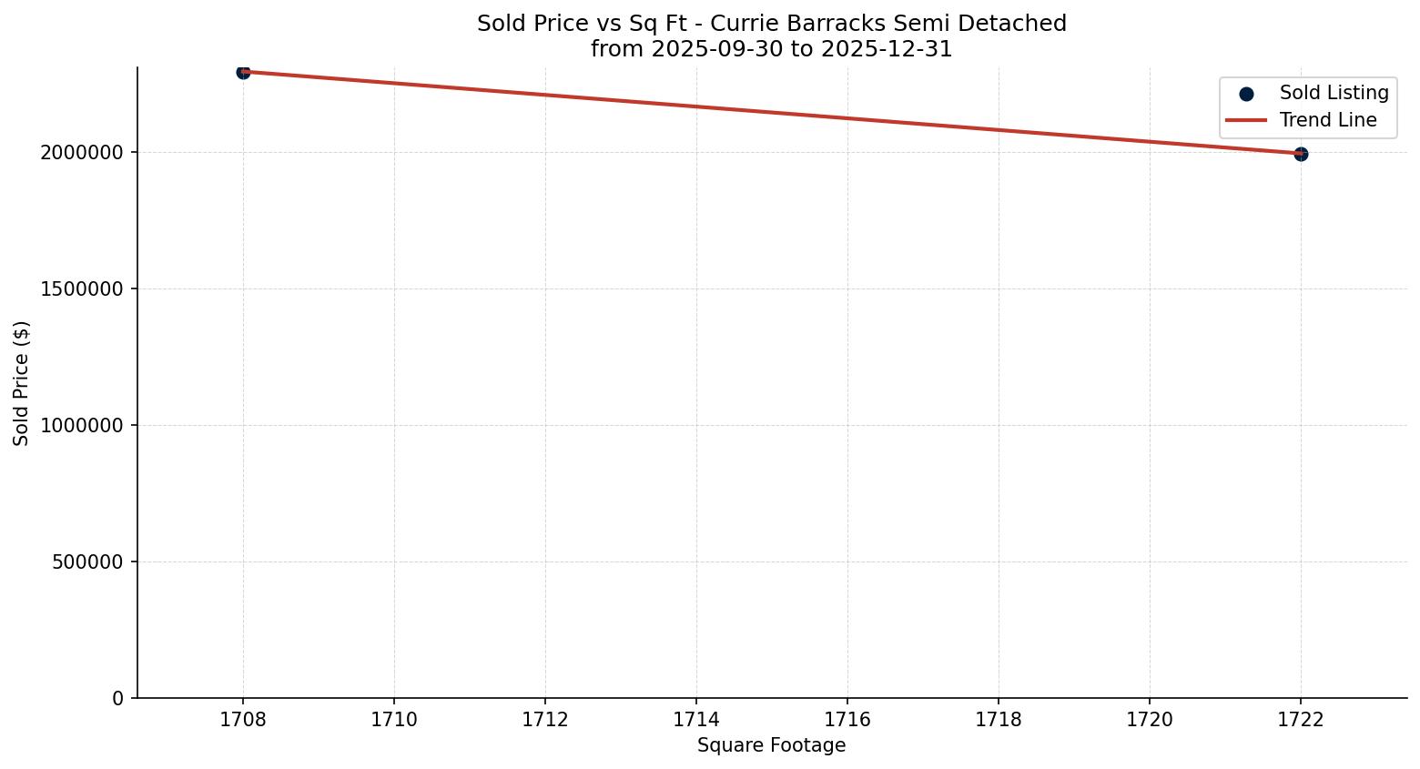 Currie Barracks Semi Detached (Half Duplex) Price vs. Square Footage – last 3 months