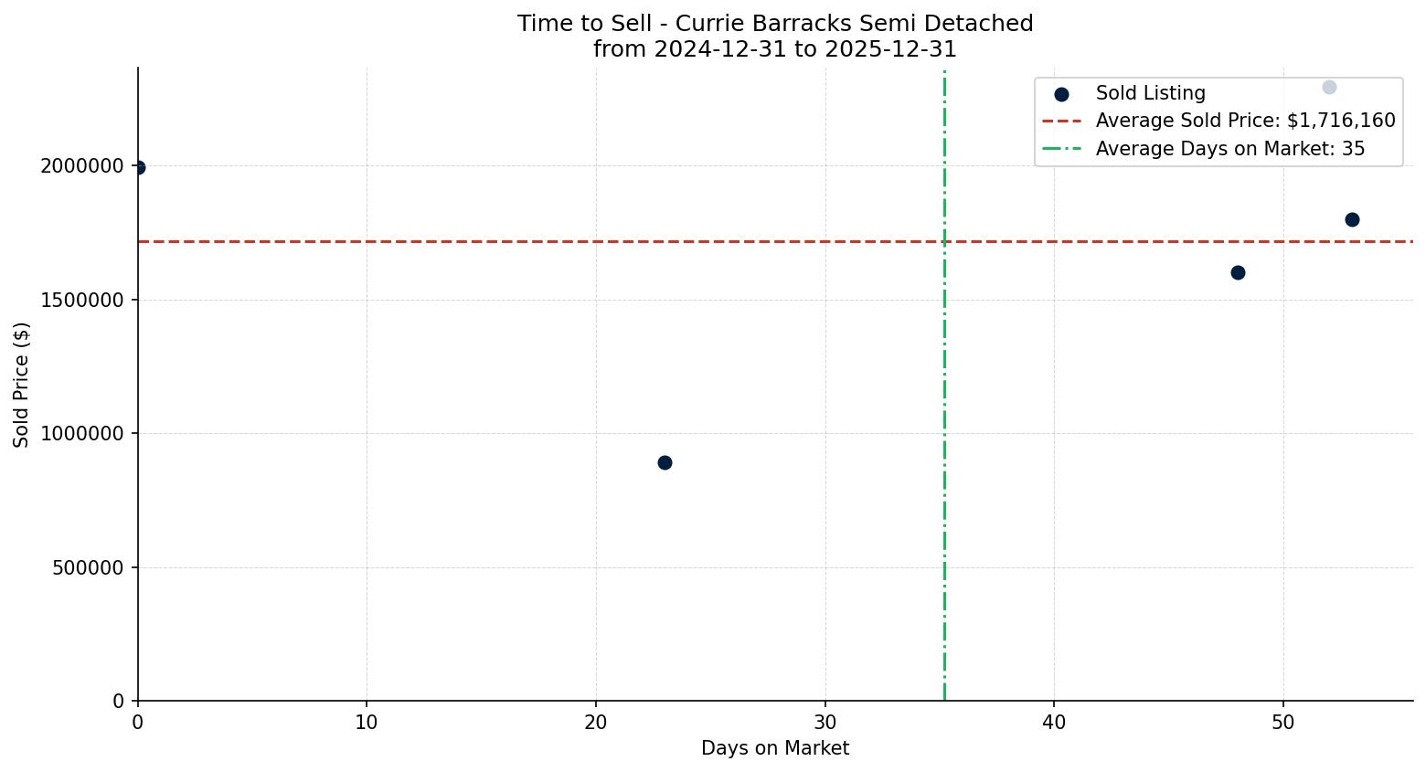 Currie Barracks Semi Detached (Half Duplex) Time to Sell from 2024-12-31 to 2025-12-31
