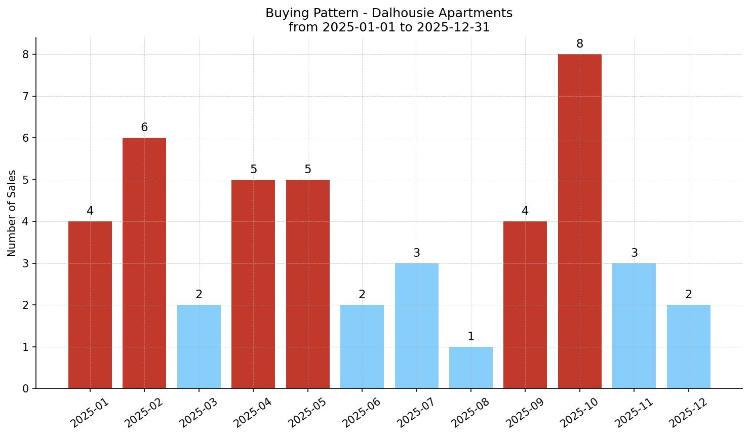 Dalhousie Apartment Buying Pattern – last 12 months