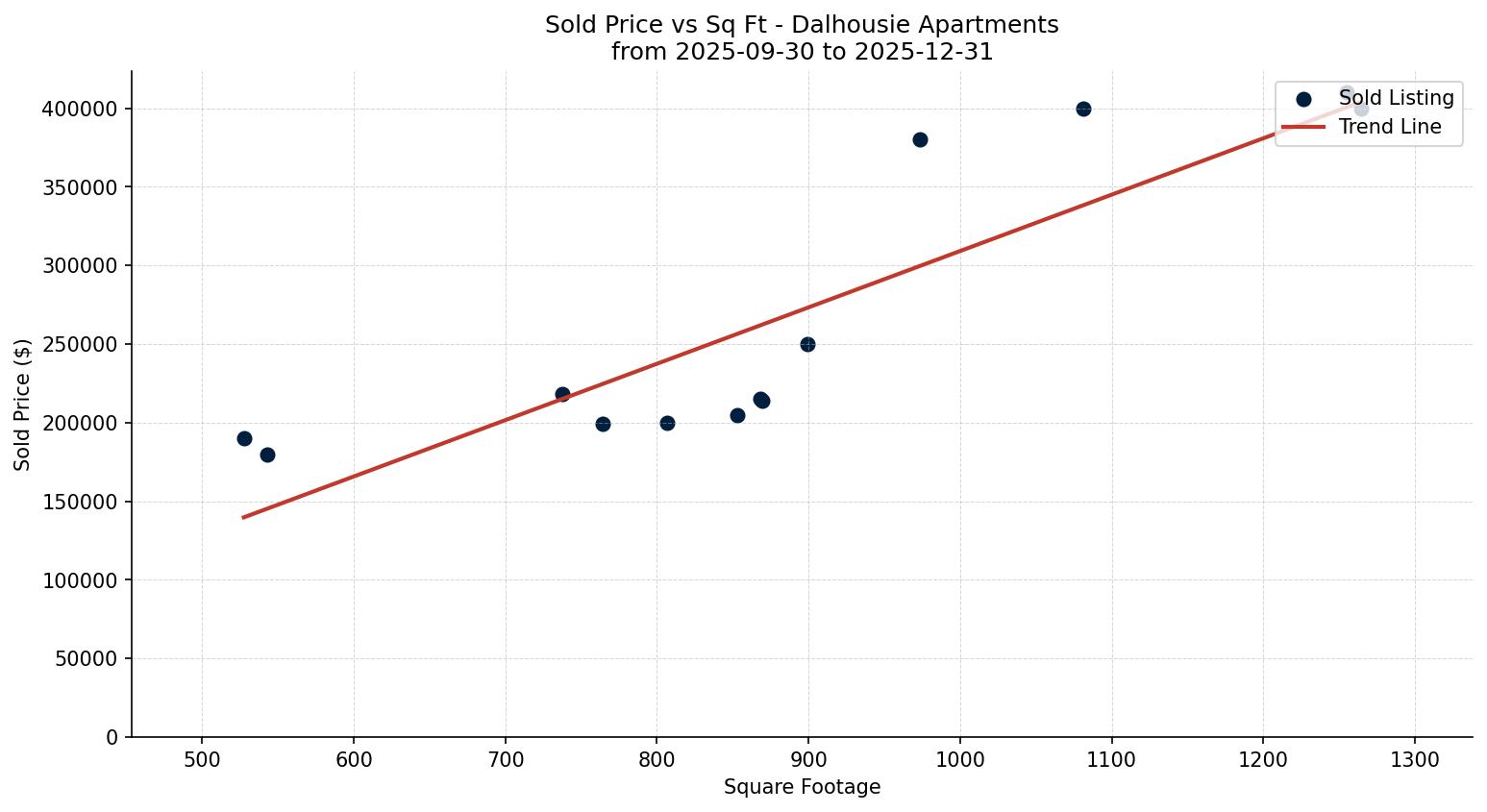 Dalhousie Apartment Price vs. Square Footage – last 3 months