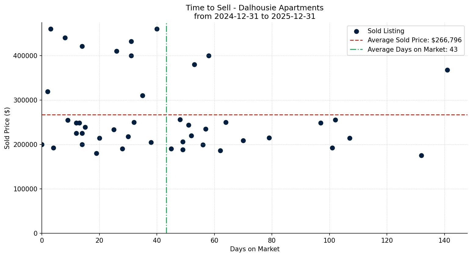 Dalhousie Apartment Time to Sell from 2024-12-31 to 2025-12-31