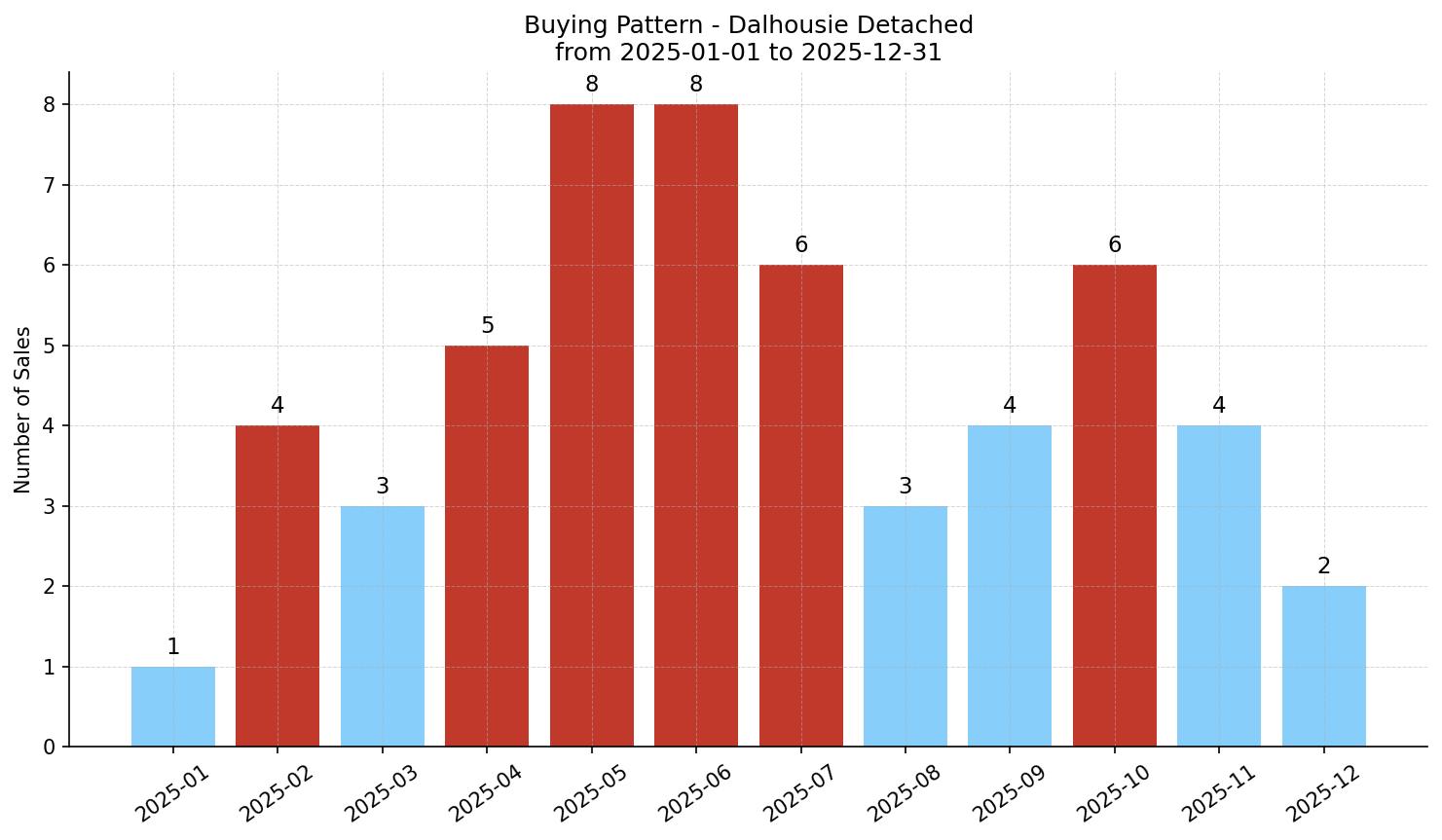 Dalhousie Detached Buying Pattern – last 12 months