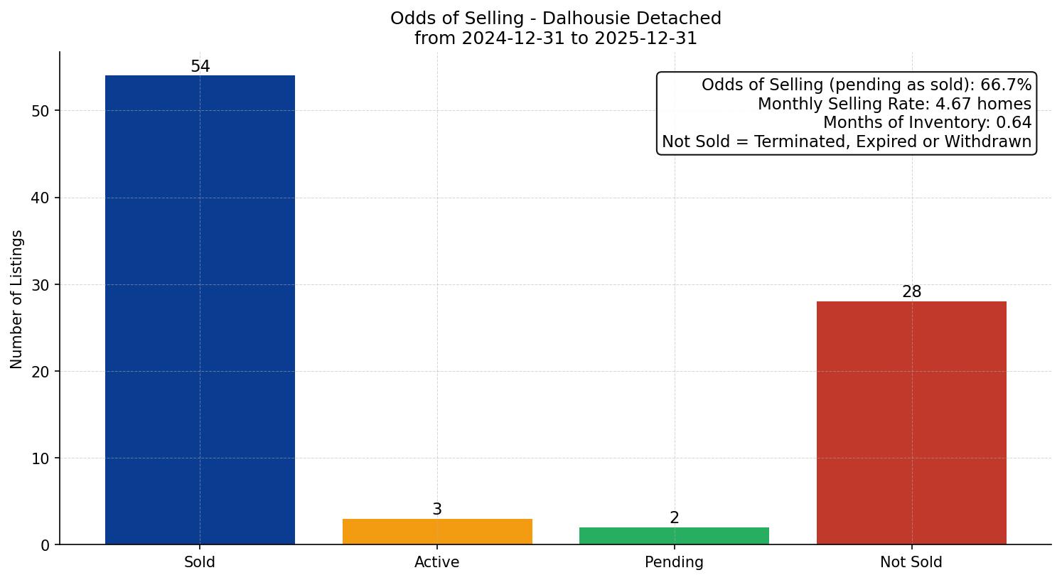 Dalhousie Detached Odds of Selling – last 12 months