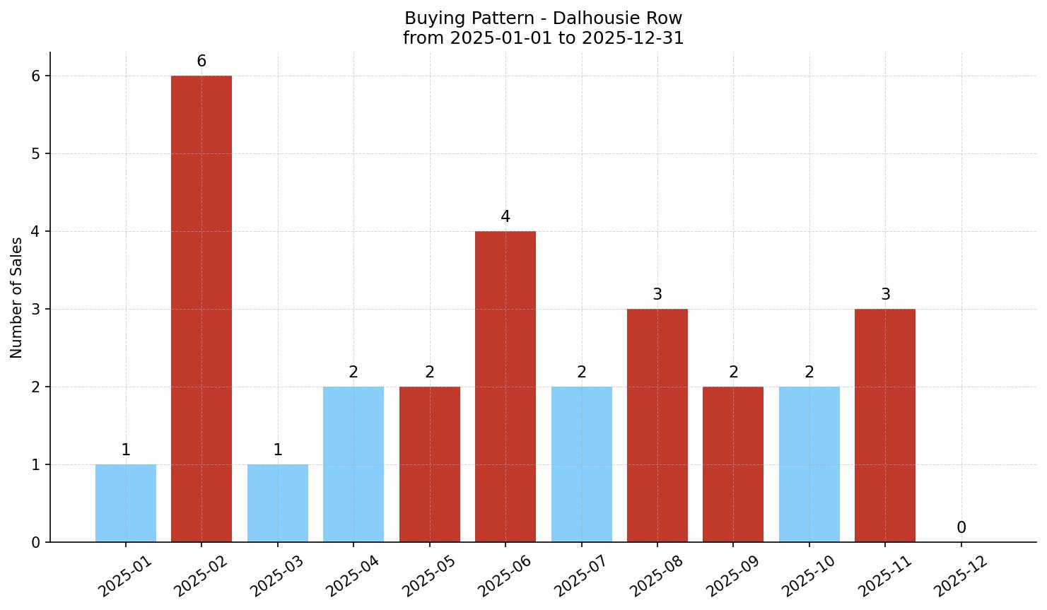 Dalhousie Row/Townhouse Buying Pattern – last 12 months